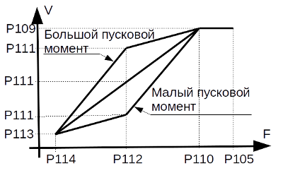 Кривая момента двигателя